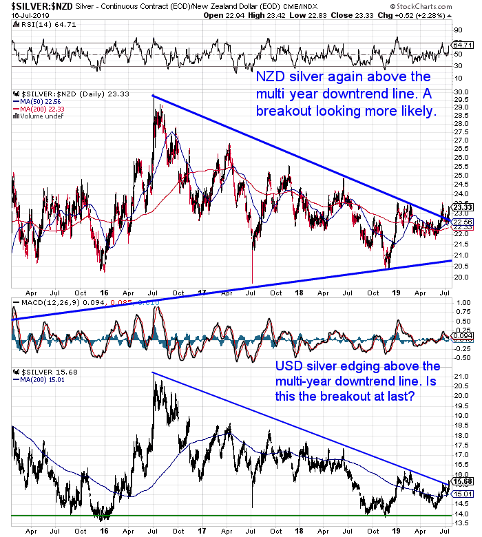 NZ Dollar Silver Chart