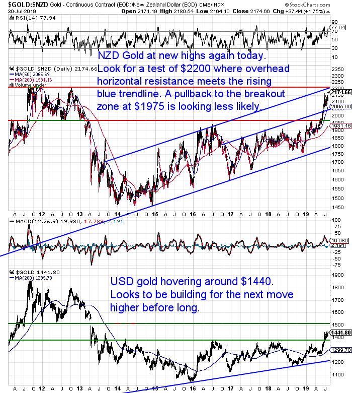 NZ Dollar Gold Chart