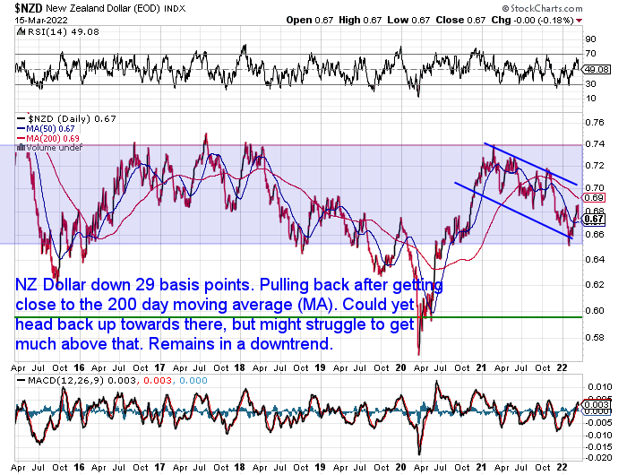 NZ Dollar Chart