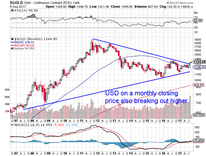 USD Gold 11 Year  Chart