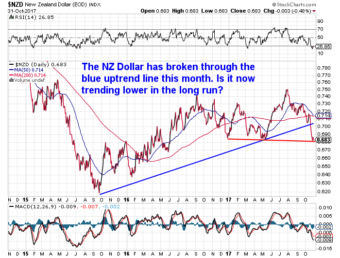 NZ Dollar Chart Long Term