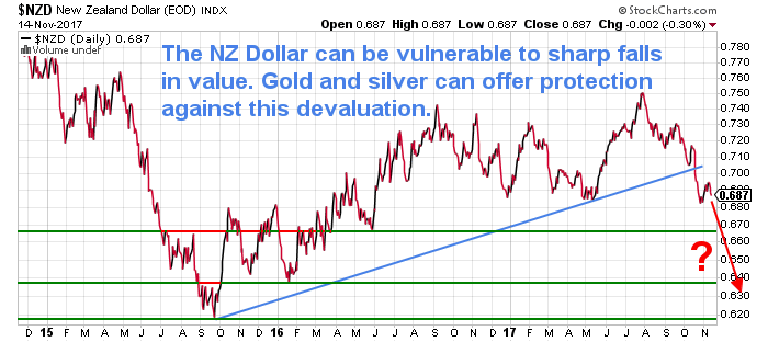 NZ Dollar Chart Long Term