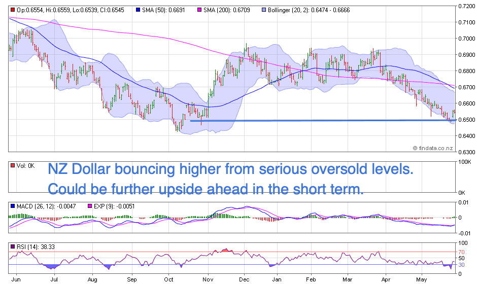 NZ Dollar Chart