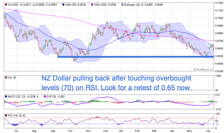 NZ Dollar Chart