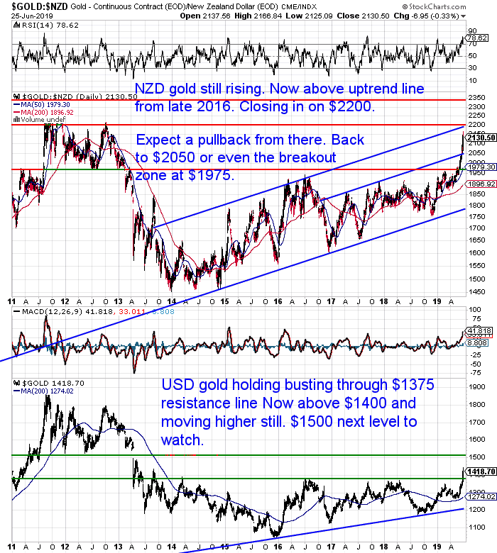 NZ Dollar Gold Chart