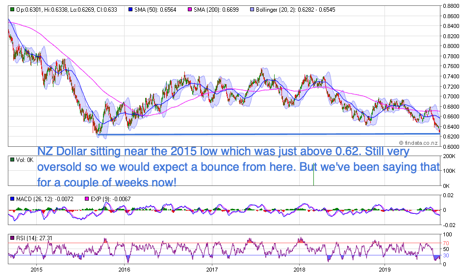 NZ Dollar Chart