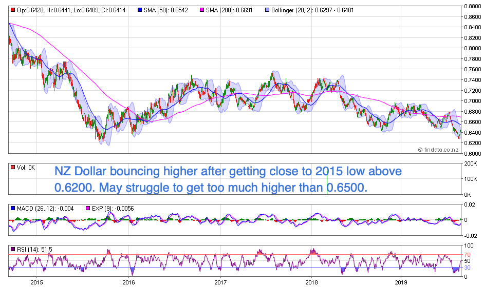 NZ Dollar Chart