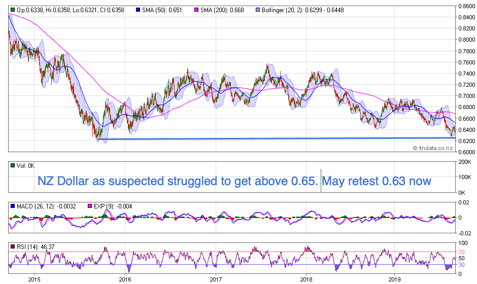 NZ Dollar Chart