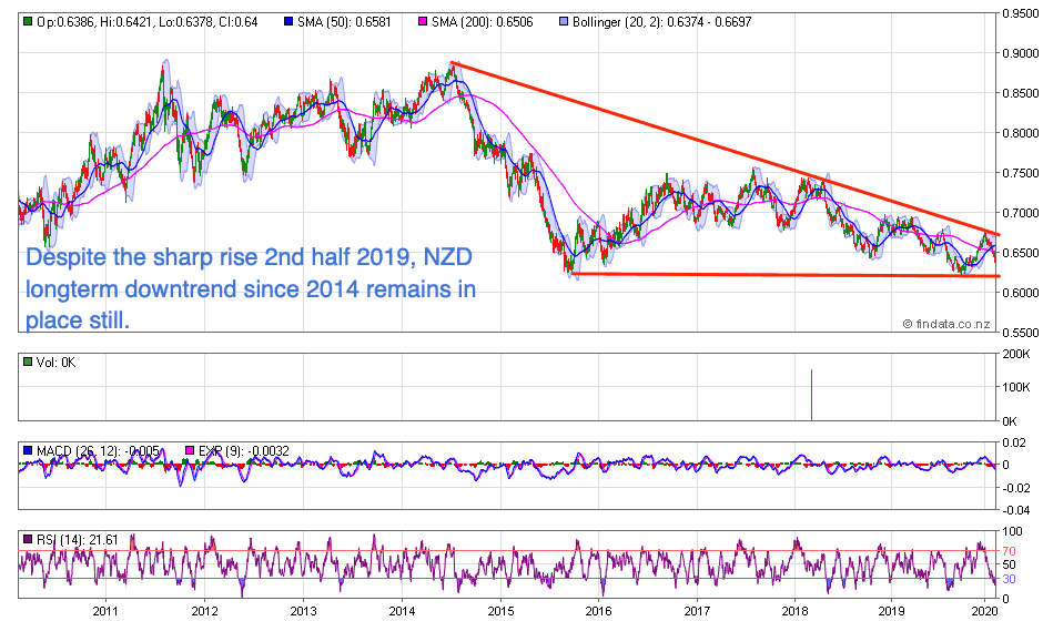 NZ Dollar Chart 10 year