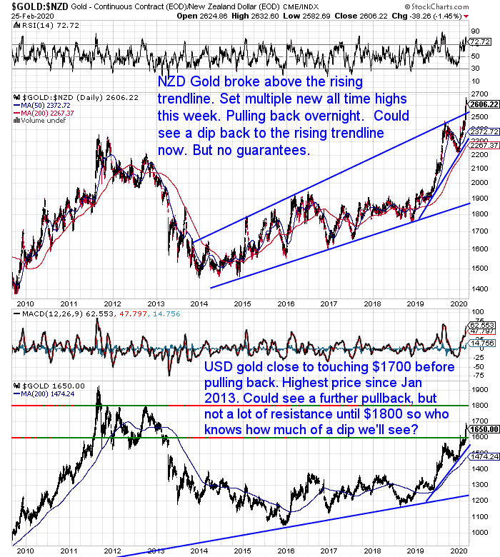 NZ Dollar Gold Chart