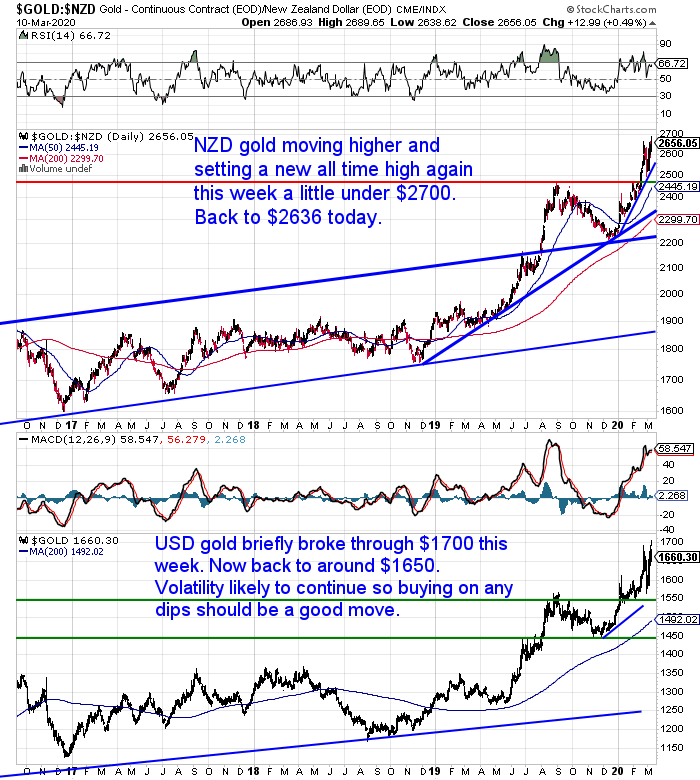 NZ Dollar Gold Chart