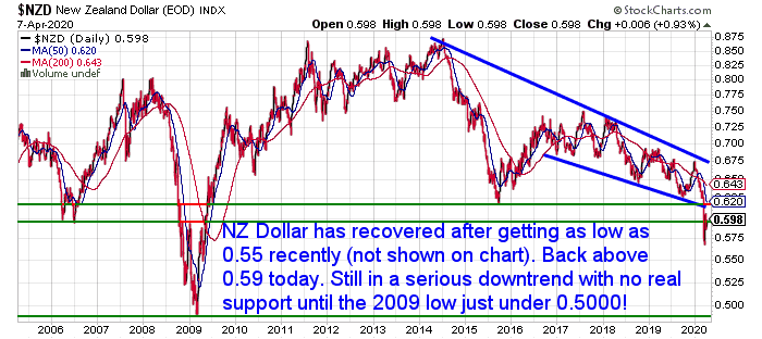 NZ Dollar Chart