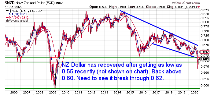NZ Dollar Chart
