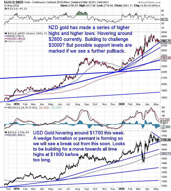 NZ Dollar Gold Chart