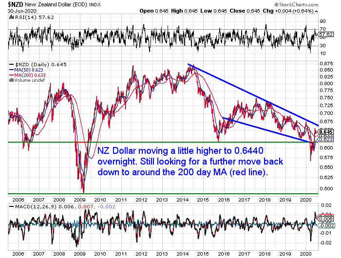 NZ Dollar Chart