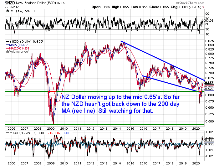 NZ Dollar Chart