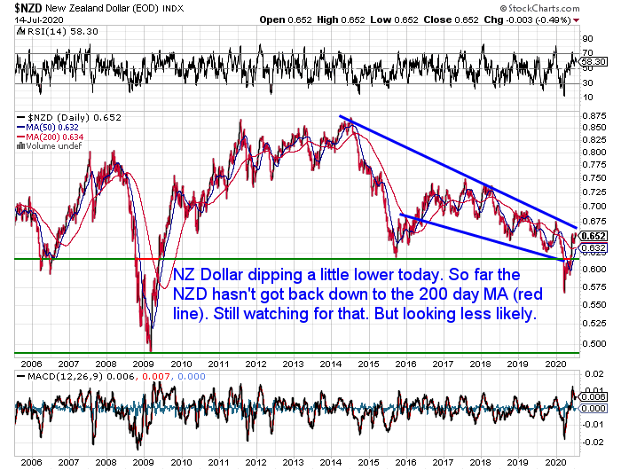 NZ Dollar Chart