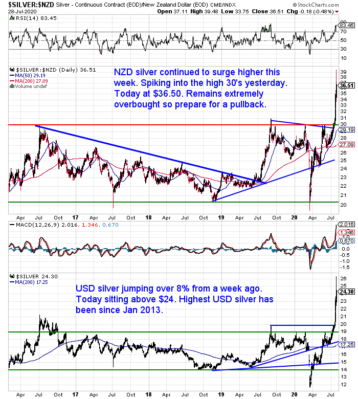 NZ Dollar Silver Chart