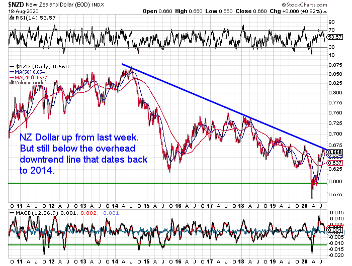 NZ Dollar Chart