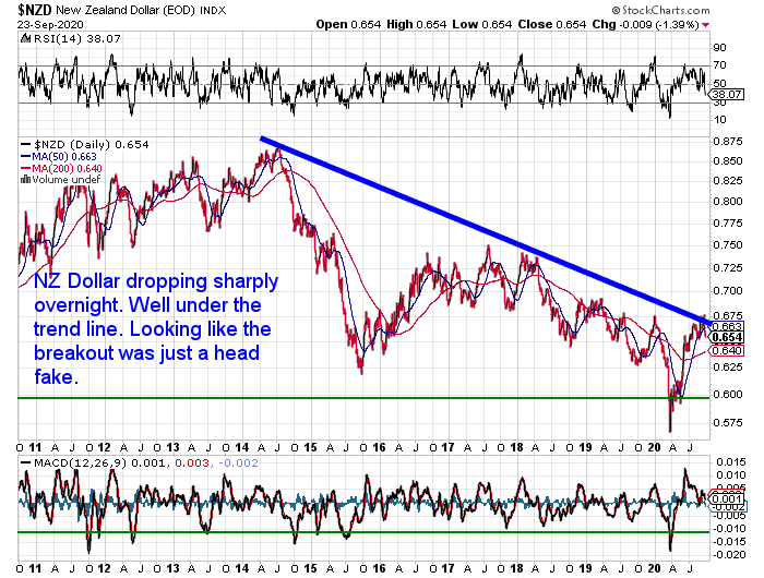 NZ Dollar Chart