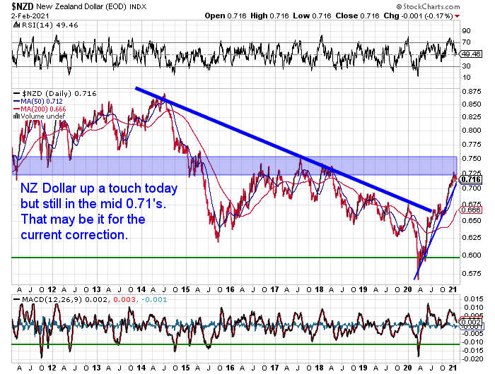 NZ Dollar Chart