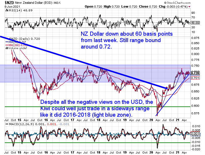 NZ Dollar Chart