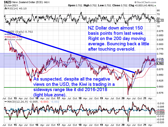 NZ Dollar Chart