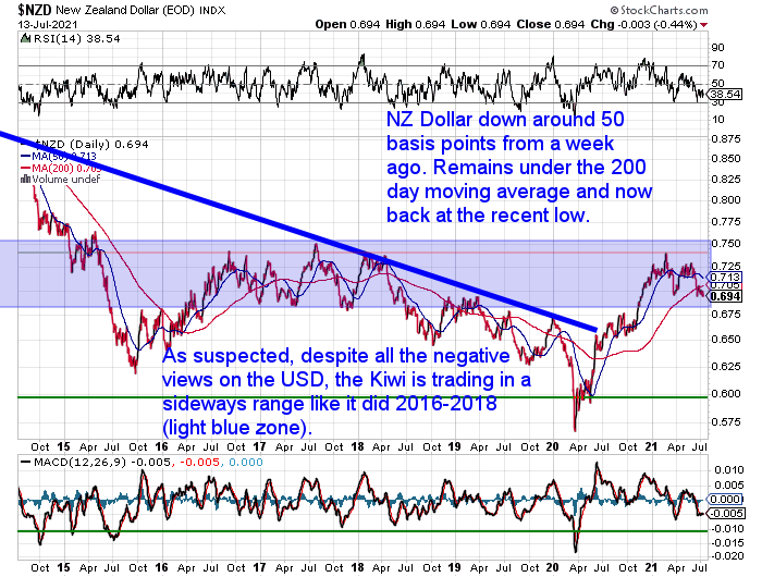 NZ Dollar Chart