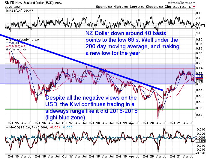 NZ Dollar Chart