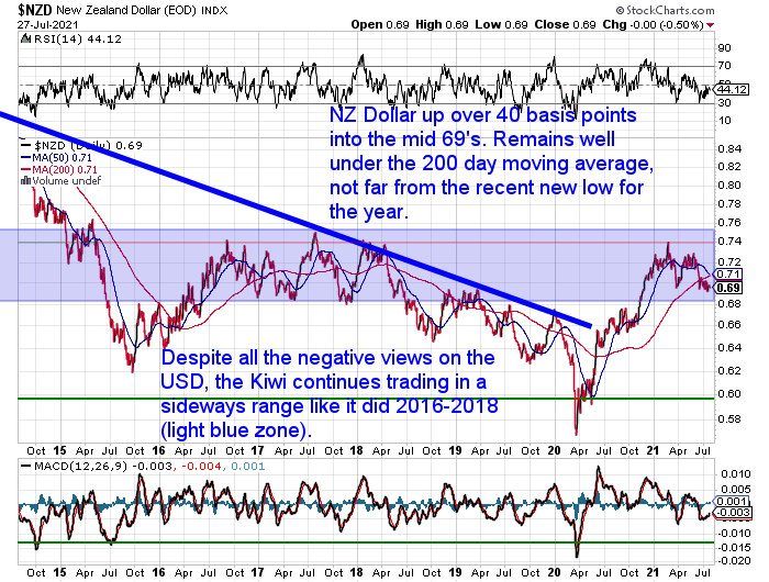 NZ Dollar Chart