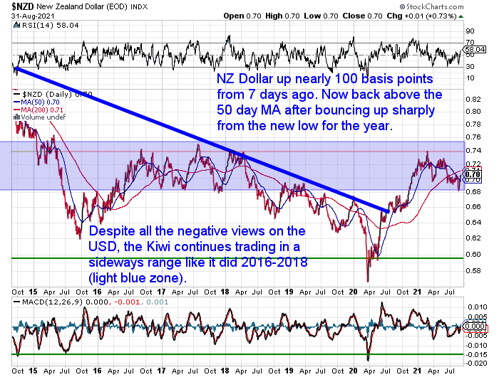 NZ Dollar Chart