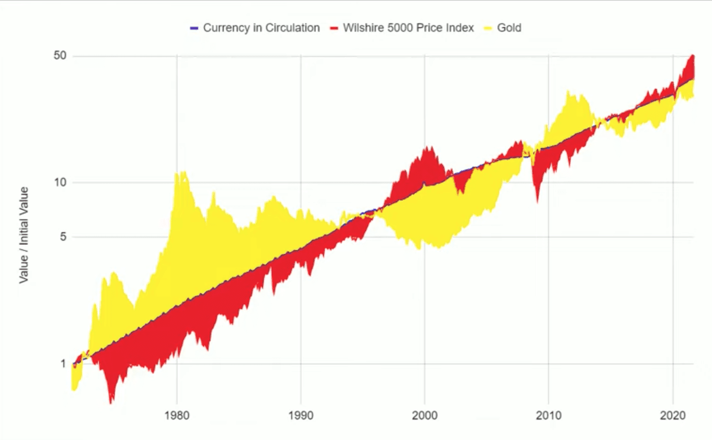 Currency in Circulation, vs Stocks and Gold