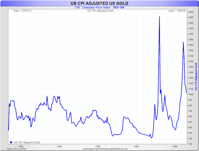 USA CPI adjusted gold price