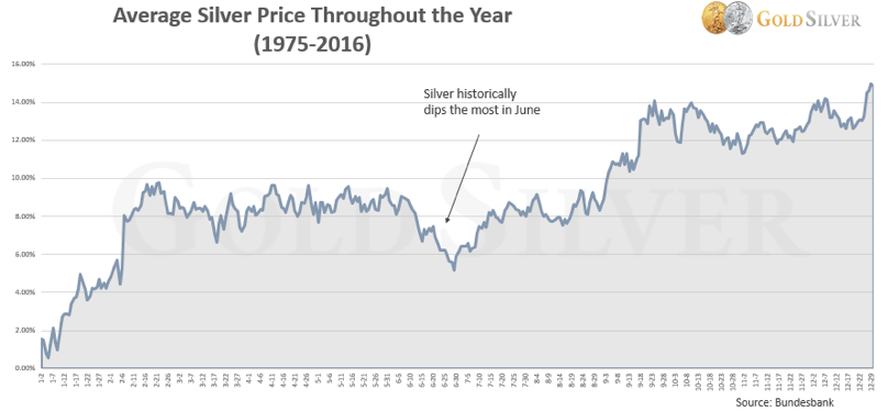 Average Gold Price Throughout the year
