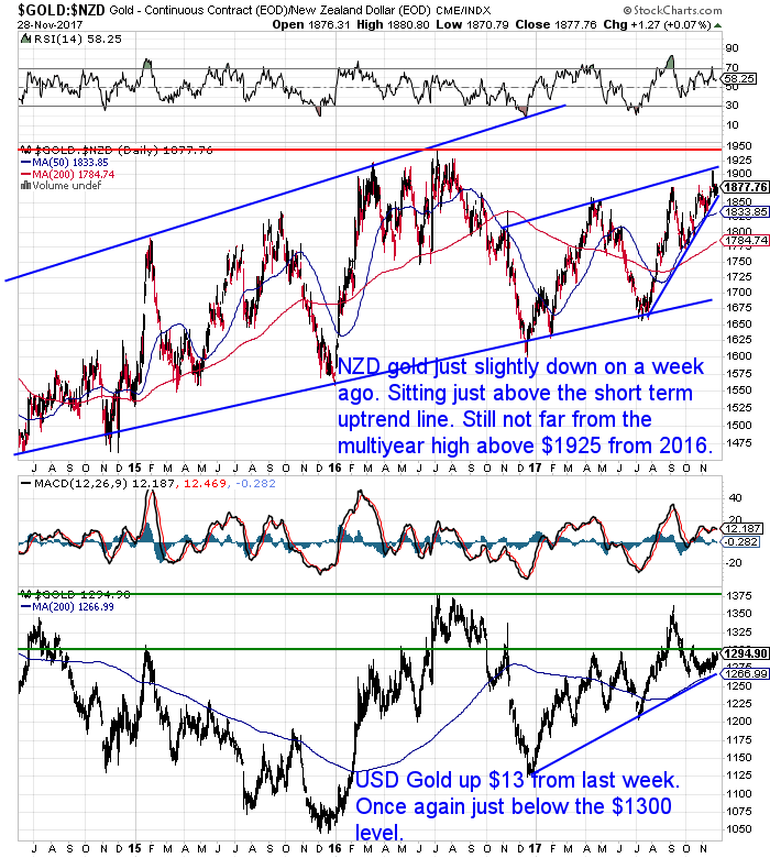 NZ Dollar Gold Chart