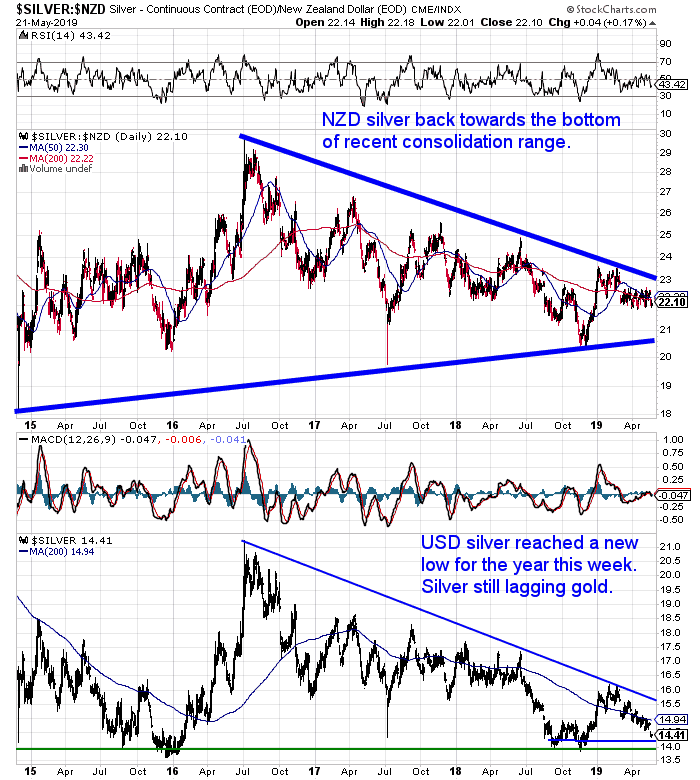 NZ Dollar Silver Chart