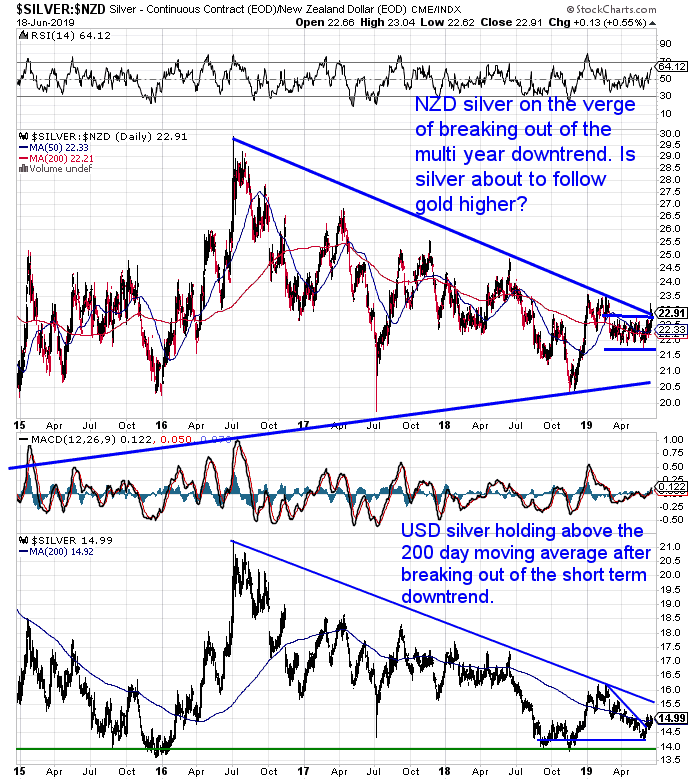 NZ Dollar Silver Chart