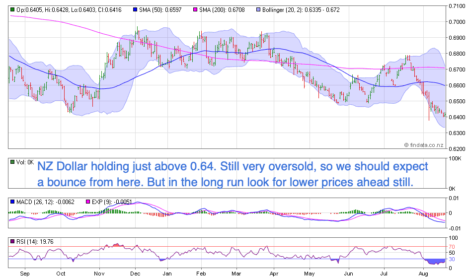 NZ Dollar Chart