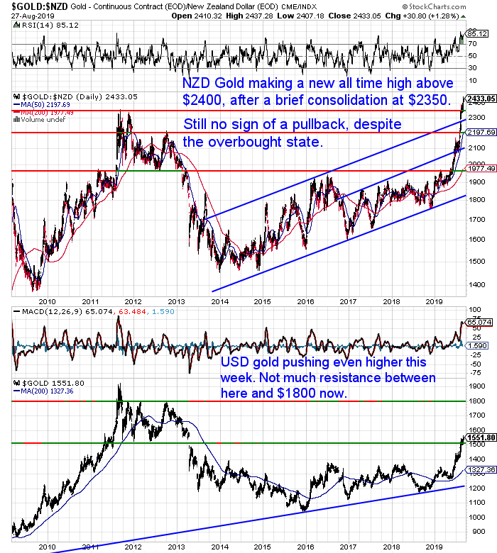 NZ Dollar Gold Chart