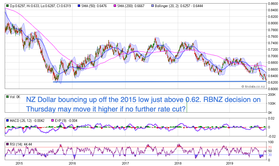 NZ Dollar Chart