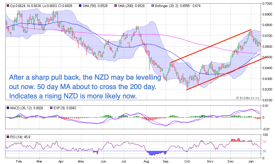 NZ Dollar Chart