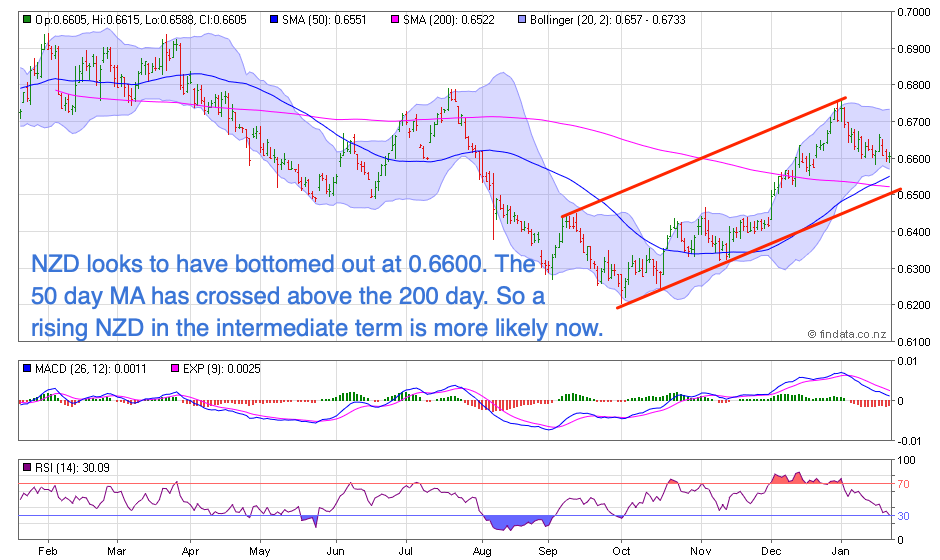 NZ Dollar Chart