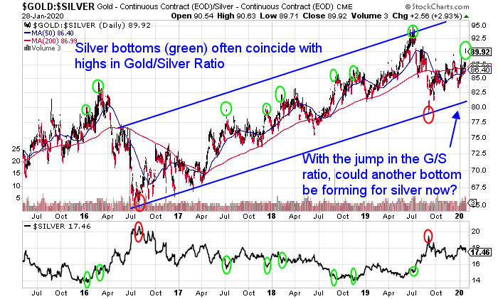 Gold silver ratio Chart