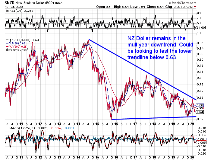 NZ Dollar Chart