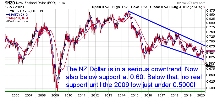 NZ Dollar Chart