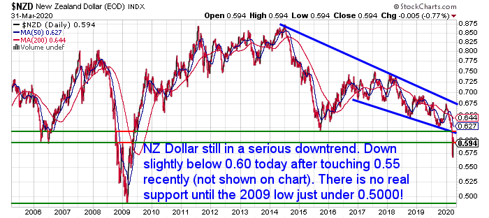 NZ Dollar Chart