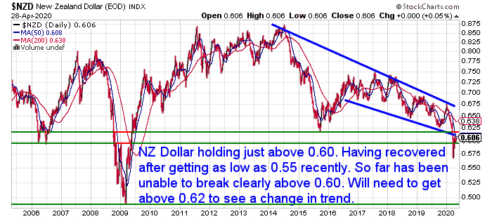 NZ Dollar Chart