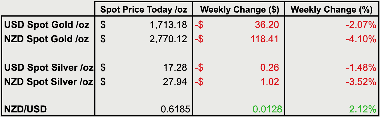 Change from last weeks gold and silver prices