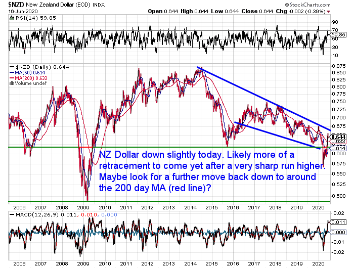 NZ Dollar Chart