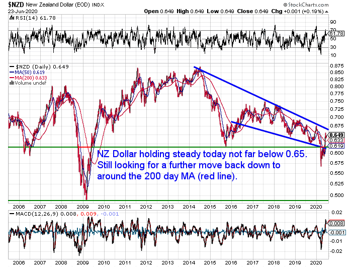 NZ Dollar Chart